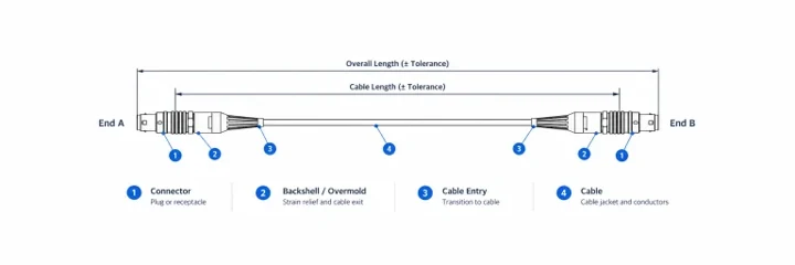 Ilustración de GLOBIX: Qué datos preparar para cotizar un conjunto de cables a medida
